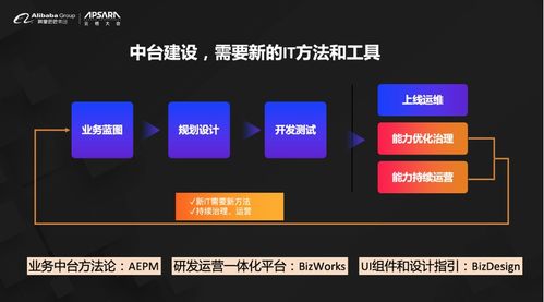 阿里云發(fā)布BizWorks 業(yè)務(wù)中臺(tái)戰(zhàn)略深化，引領(lǐng)移動(dòng)互聯(lián)網(wǎng)開發(fā)新階段