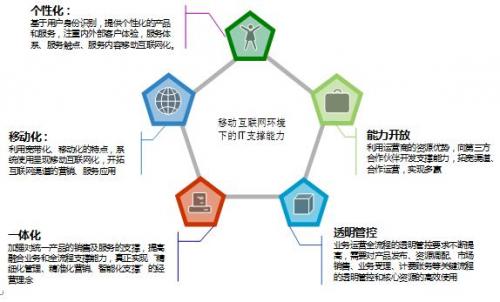 天源迪科 賦能移動互聯(lián)網(wǎng)時代，打造全方位運營支撐解決方案